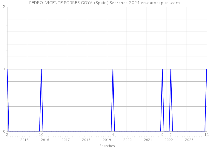 PEDRO-VICENTE PORRES GOYA (Spain) Searches 2024 