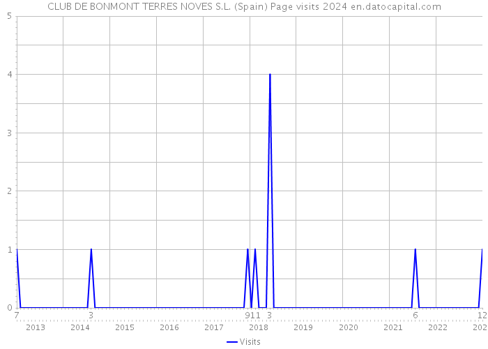 CLUB DE BONMONT TERRES NOVES S.L. (Spain) Page visits 2024 