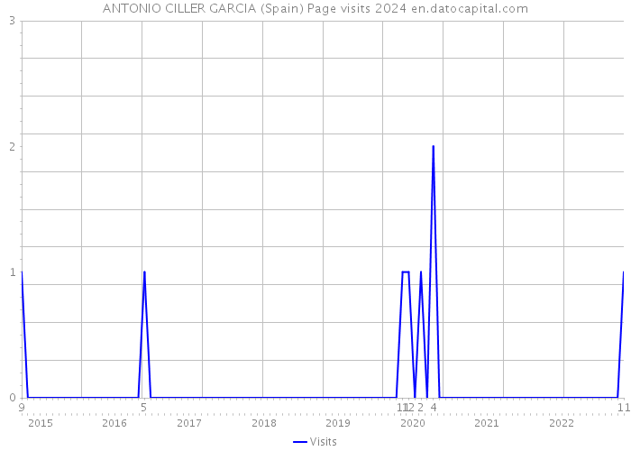 ANTONIO CILLER GARCIA (Spain) Page visits 2024 
