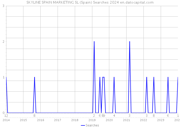 SKYLINE SPAIN MARKETING SL (Spain) Searches 2024 