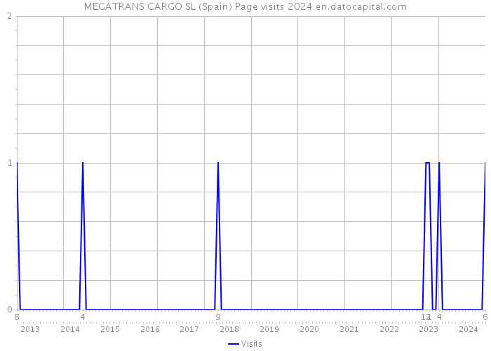 MEGATRANS CARGO SL (Spain) Page visits 2024 