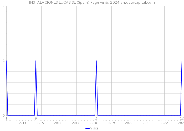 INSTALACIONES LUCAS SL (Spain) Page visits 2024 