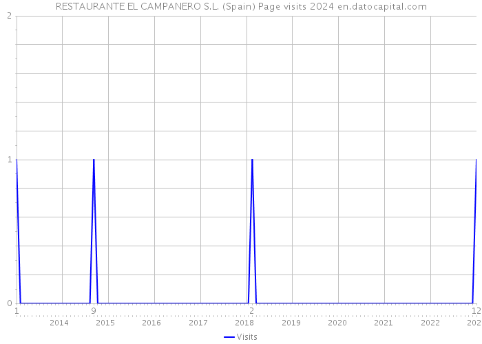 RESTAURANTE EL CAMPANERO S.L. (Spain) Page visits 2024 