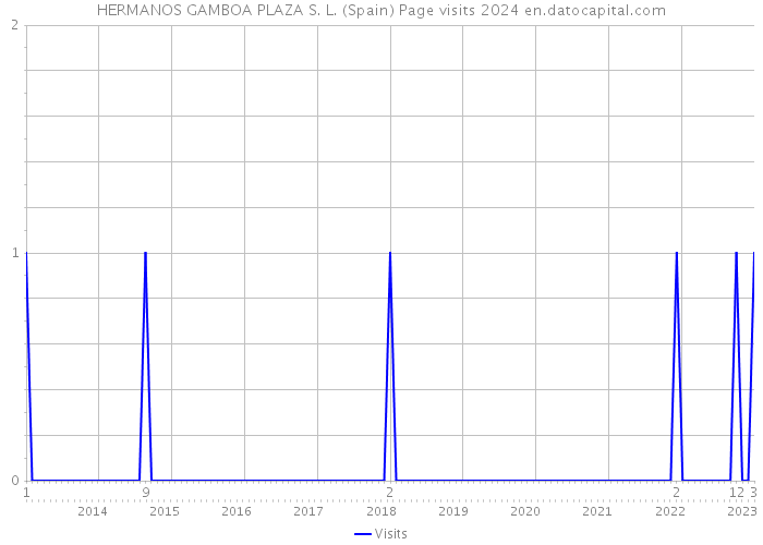 HERMANOS GAMBOA PLAZA S. L. (Spain) Page visits 2024 