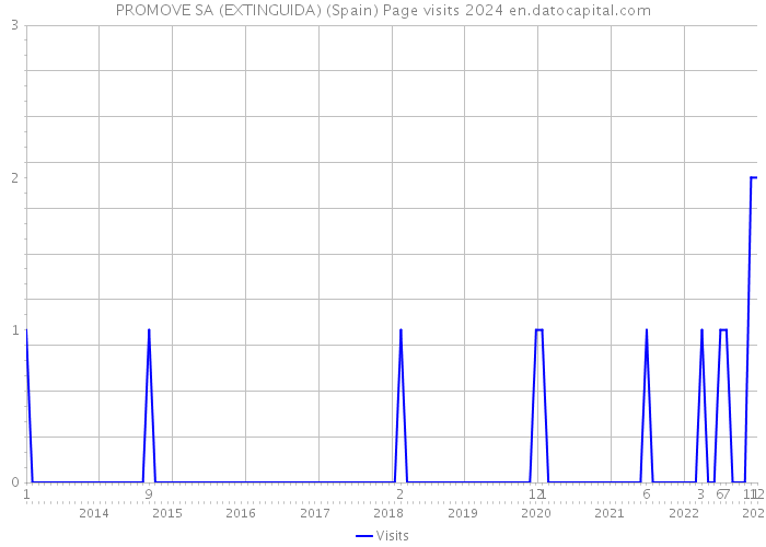 PROMOVE SA (EXTINGUIDA) (Spain) Page visits 2024 