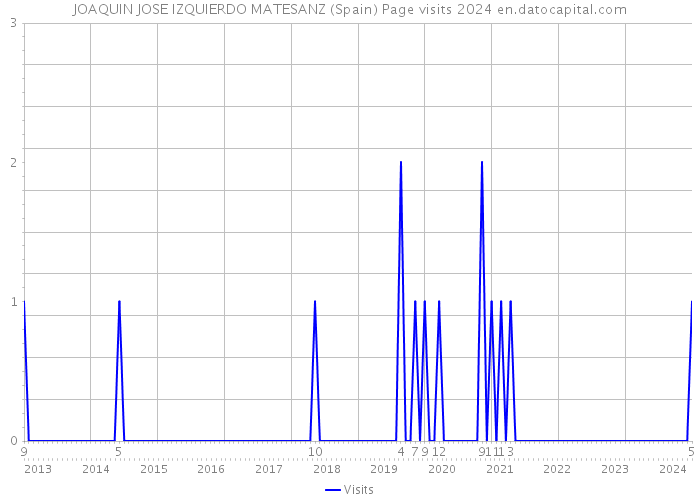 JOAQUIN JOSE IZQUIERDO MATESANZ (Spain) Page visits 2024 