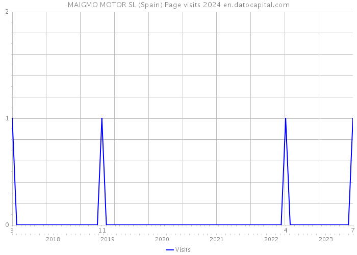 MAIGMO MOTOR SL (Spain) Page visits 2024 