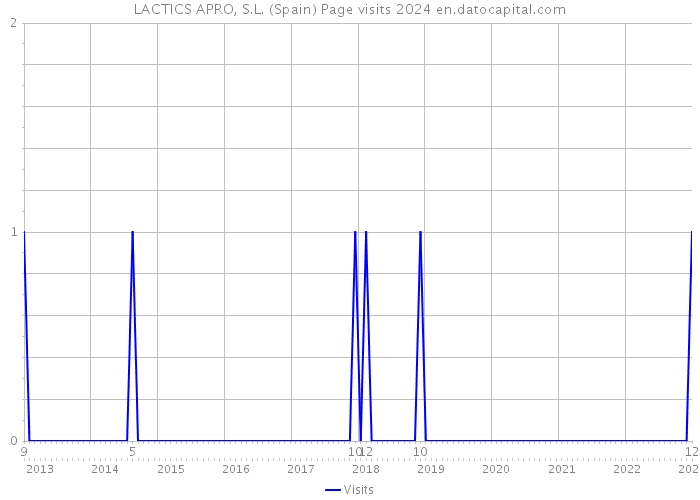 LACTICS APRO, S.L. (Spain) Page visits 2024 