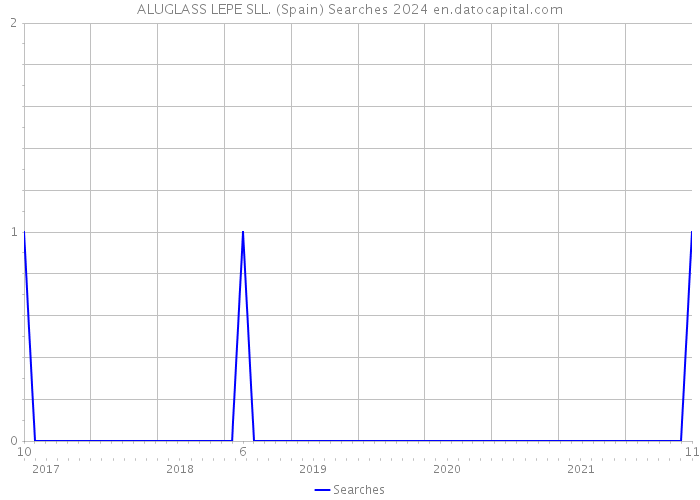 ALUGLASS LEPE SLL. (Spain) Searches 2024 