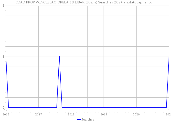 CDAD PROP WENCESLAO ORBEA 19 EIBAR (Spain) Searches 2024 