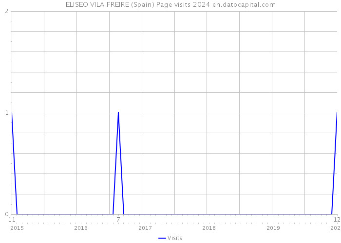 ELISEO VILA FREIRE (Spain) Page visits 2024 