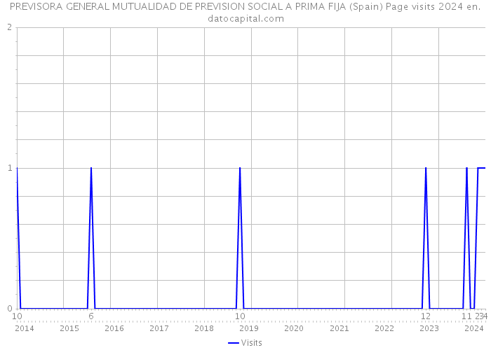 PREVISORA GENERAL MUTUALIDAD DE PREVISION SOCIAL A PRIMA FIJA (Spain) Page visits 2024 