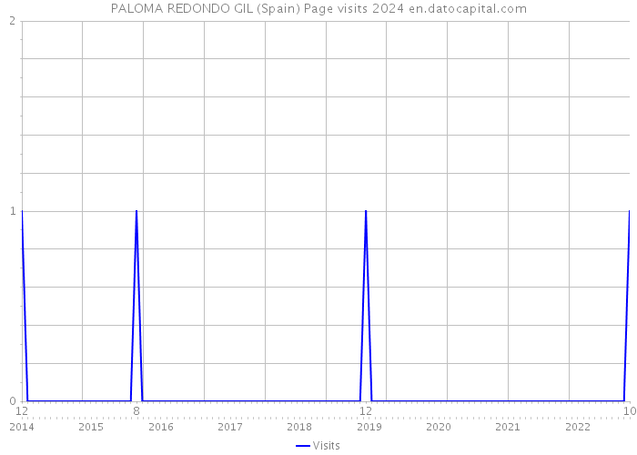 PALOMA REDONDO GIL (Spain) Page visits 2024 