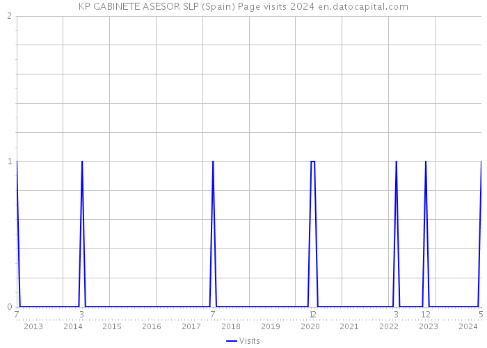 KP GABINETE ASESOR SLP (Spain) Page visits 2024 