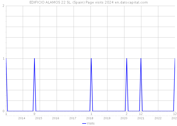 EDIFICIO ALAMOS 22 SL. (Spain) Page visits 2024 