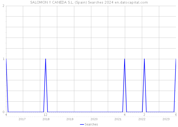 SALOMON Y CANEDA S.L. (Spain) Searches 2024 