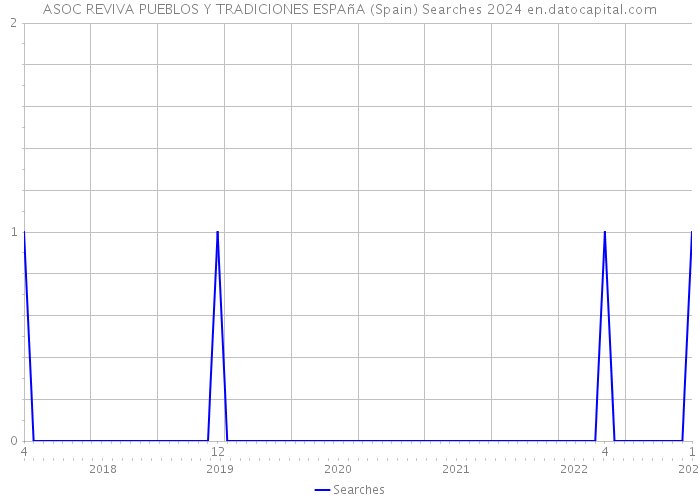 ASOC REVIVA PUEBLOS Y TRADICIONES ESPAñA (Spain) Searches 2024 