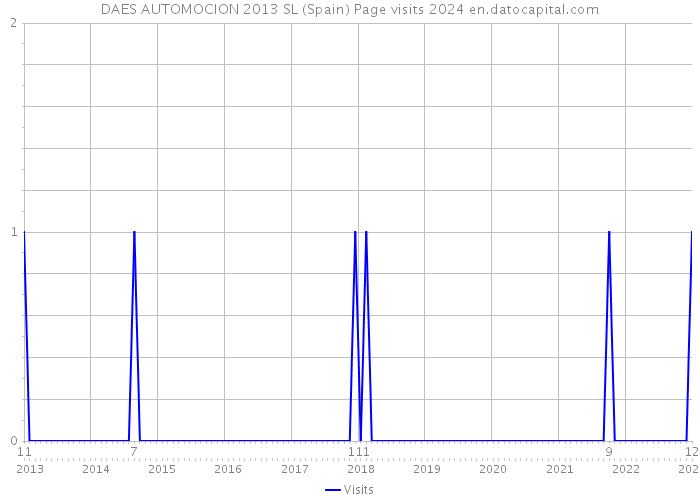 DAES AUTOMOCION 2013 SL (Spain) Page visits 2024 