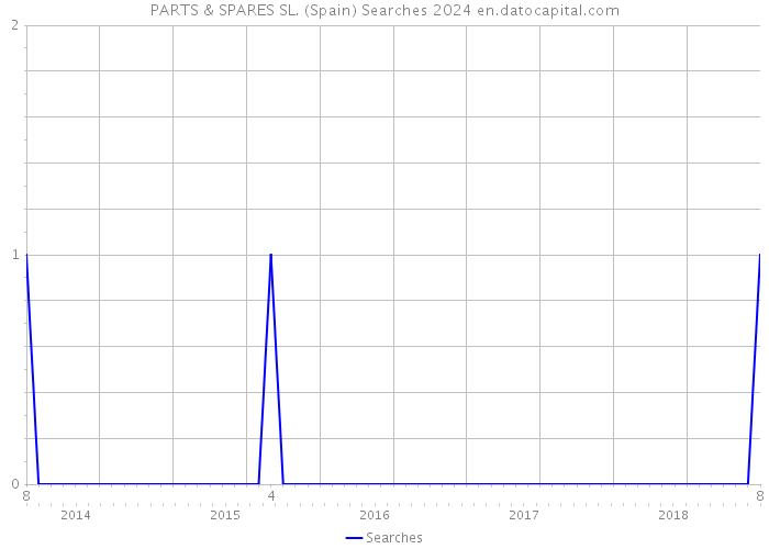 PARTS & SPARES SL. (Spain) Searches 2024 