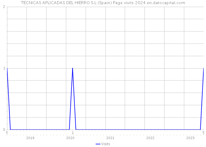 TECNICAS APLICADAS DEL HIERRO S.L (Spain) Page visits 2024 
