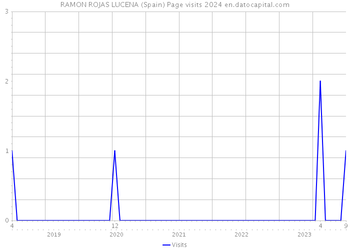 RAMON ROJAS LUCENA (Spain) Page visits 2024 