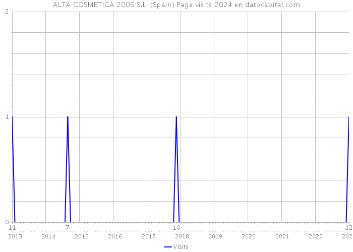 ALTA COSMETICA 2005 S.L. (Spain) Page visits 2024 