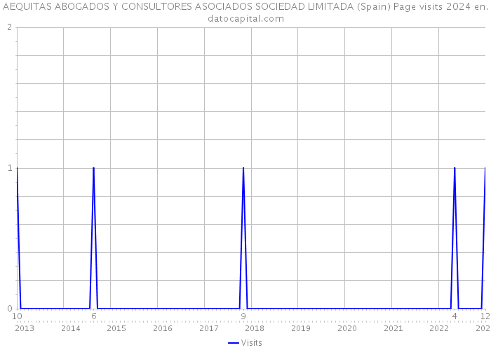 AEQUITAS ABOGADOS Y CONSULTORES ASOCIADOS SOCIEDAD LIMITADA (Spain) Page visits 2024 