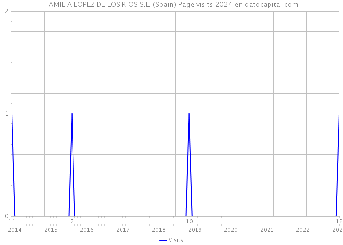 FAMILIA LOPEZ DE LOS RIOS S.L. (Spain) Page visits 2024 