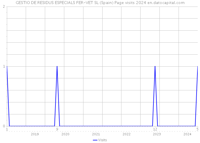 GESTIO DE RESIDUS ESPECIALS FER-VET SL (Spain) Page visits 2024 