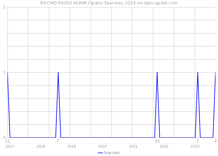 RACHID RAOUI AKRIM (Spain) Searches 2024 