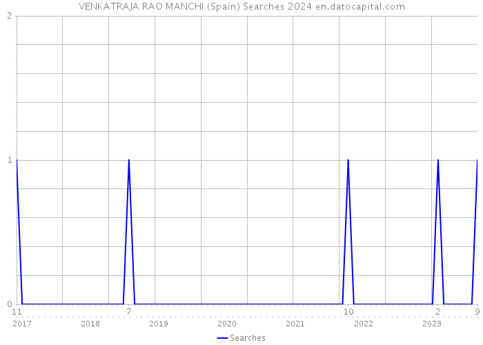 VENKATRAJA RAO MANCHI (Spain) Searches 2024 