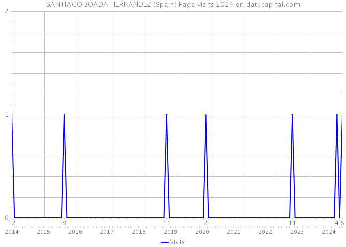 SANTIAGO BOADA HERNANDEZ (Spain) Page visits 2024 