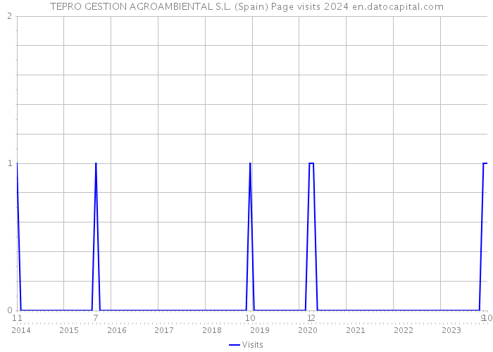 TEPRO GESTION AGROAMBIENTAL S.L. (Spain) Page visits 2024 