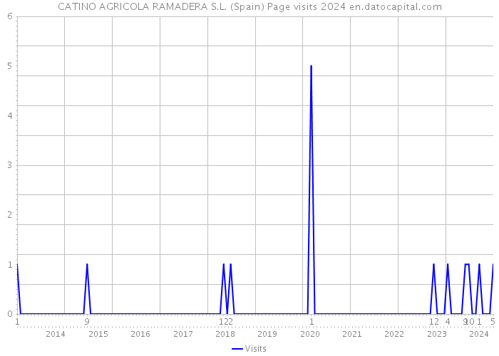CATINO AGRICOLA RAMADERA S.L. (Spain) Page visits 2024 