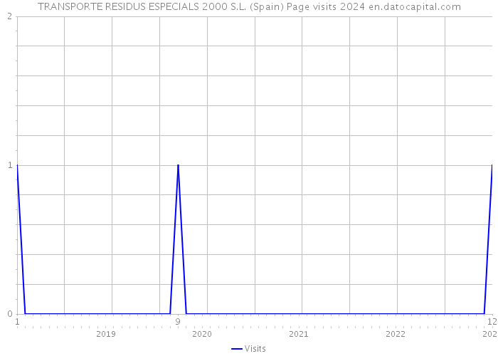 TRANSPORTE RESIDUS ESPECIALS 2000 S.L. (Spain) Page visits 2024 