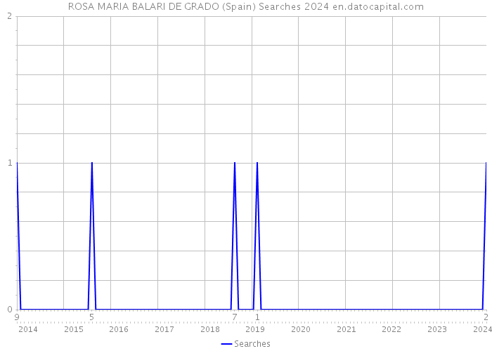ROSA MARIA BALARI DE GRADO (Spain) Searches 2024 