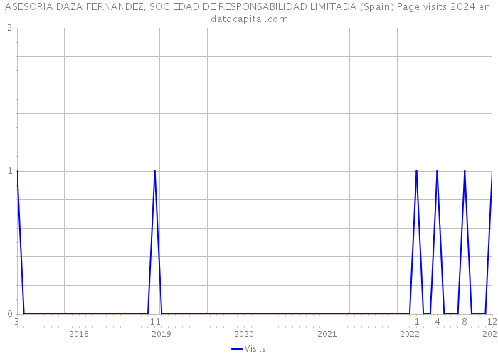 ASESORIA DAZA FERNANDEZ, SOCIEDAD DE RESPONSABILIDAD LIMITADA (Spain) Page visits 2024 