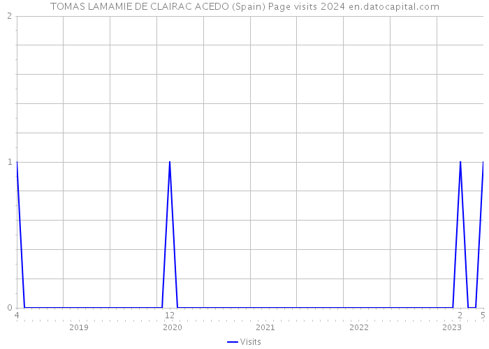 TOMAS LAMAMIE DE CLAIRAC ACEDO (Spain) Page visits 2024 