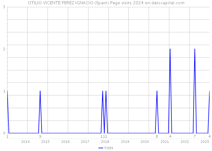 OTILIO VICENTE PEREZ IGNACIO (Spain) Page visits 2024 