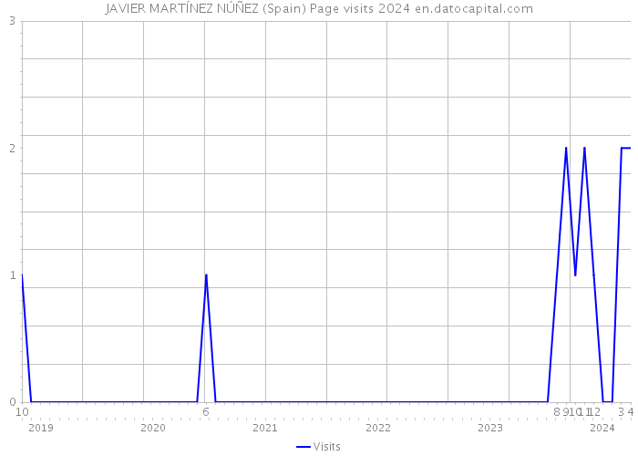 JAVIER MARTÍNEZ NÚÑEZ (Spain) Page visits 2024 