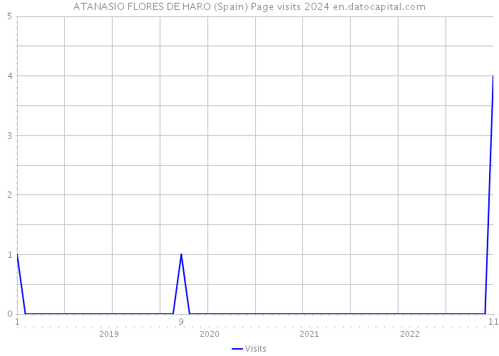 ATANASIO FLORES DE HARO (Spain) Page visits 2024 