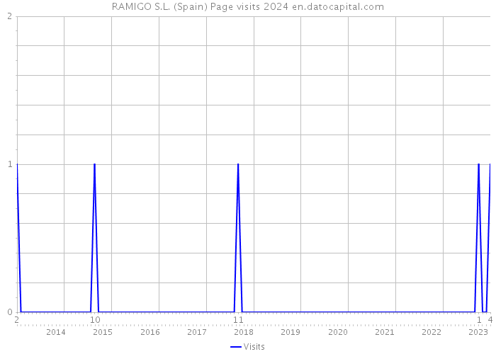 RAMIGO S.L. (Spain) Page visits 2024 