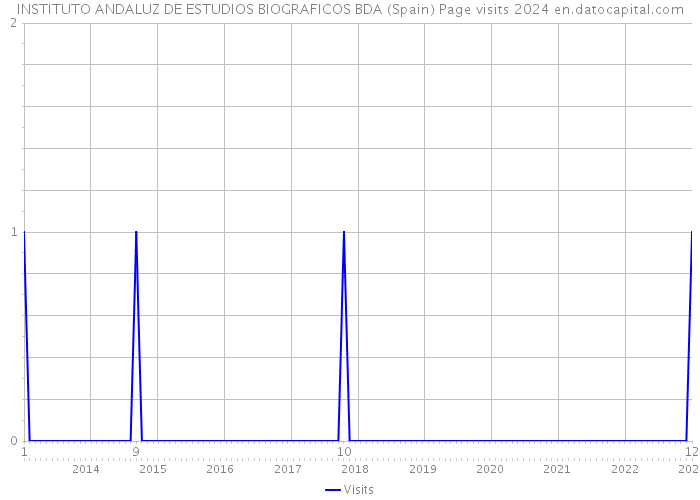 INSTITUTO ANDALUZ DE ESTUDIOS BIOGRAFICOS BDA (Spain) Page visits 2024 