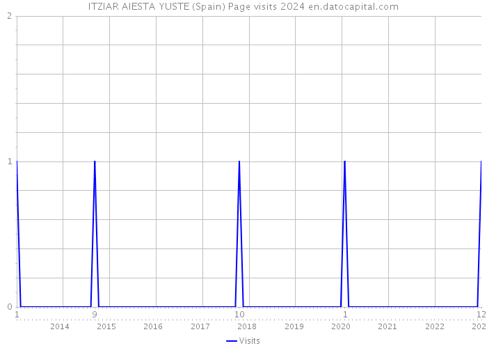 ITZIAR AIESTA YUSTE (Spain) Page visits 2024 