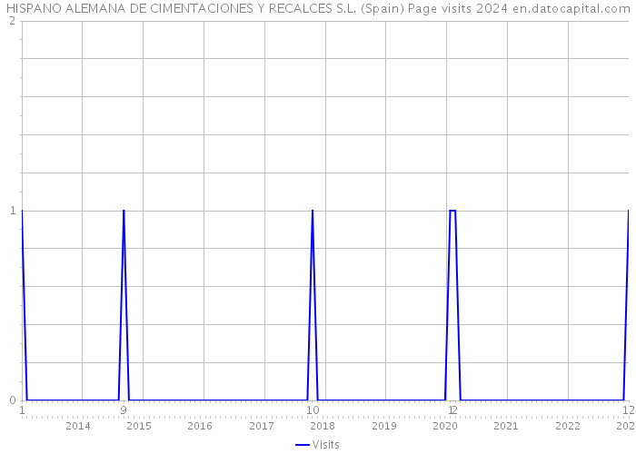 HISPANO ALEMANA DE CIMENTACIONES Y RECALCES S.L. (Spain) Page visits 2024 