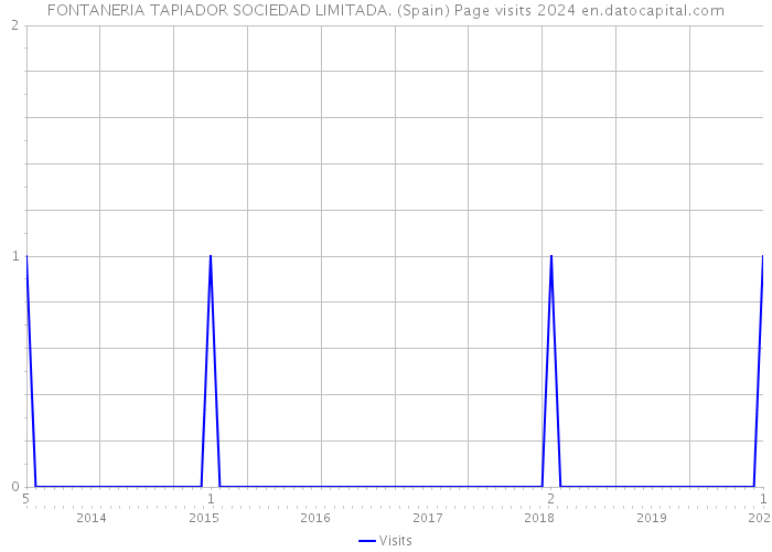 FONTANERIA TAPIADOR SOCIEDAD LIMITADA. (Spain) Page visits 2024 