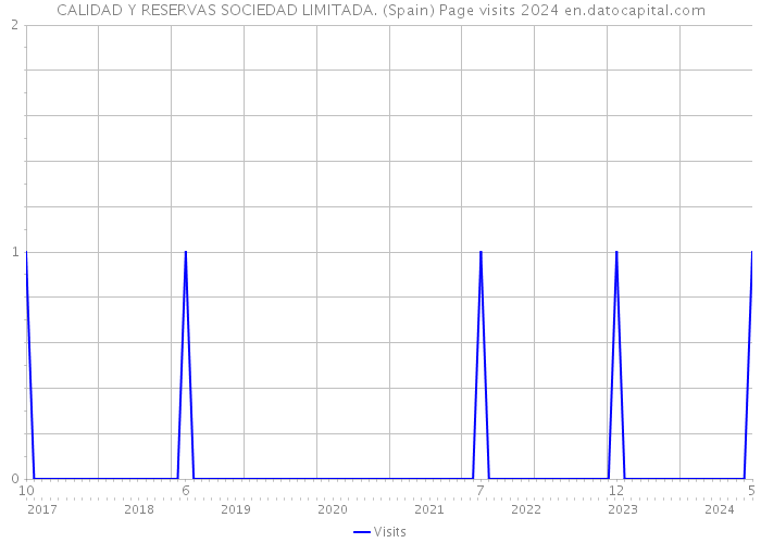 CALIDAD Y RESERVAS SOCIEDAD LIMITADA. (Spain) Page visits 2024 
