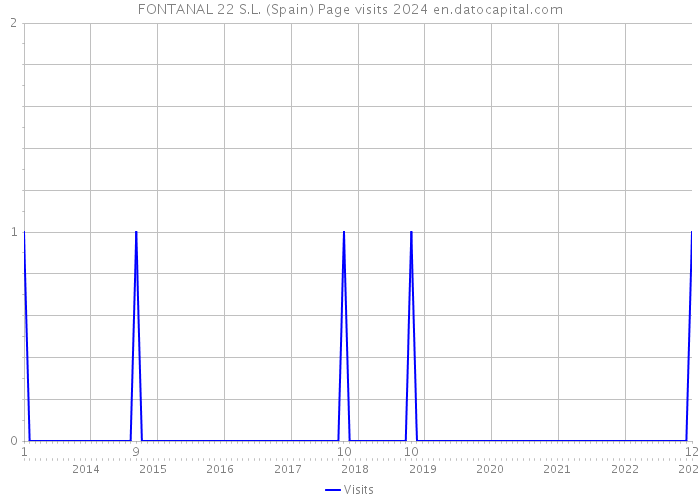FONTANAL 22 S.L. (Spain) Page visits 2024 