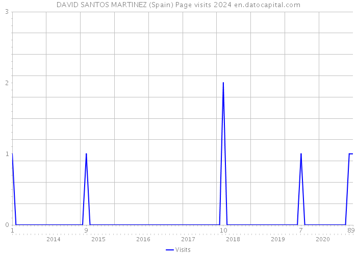 DAVID SANTOS MARTINEZ (Spain) Page visits 2024 