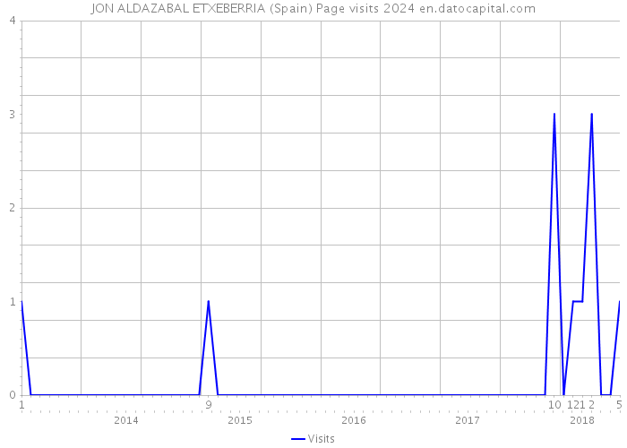 JON ALDAZABAL ETXEBERRIA (Spain) Page visits 2024 